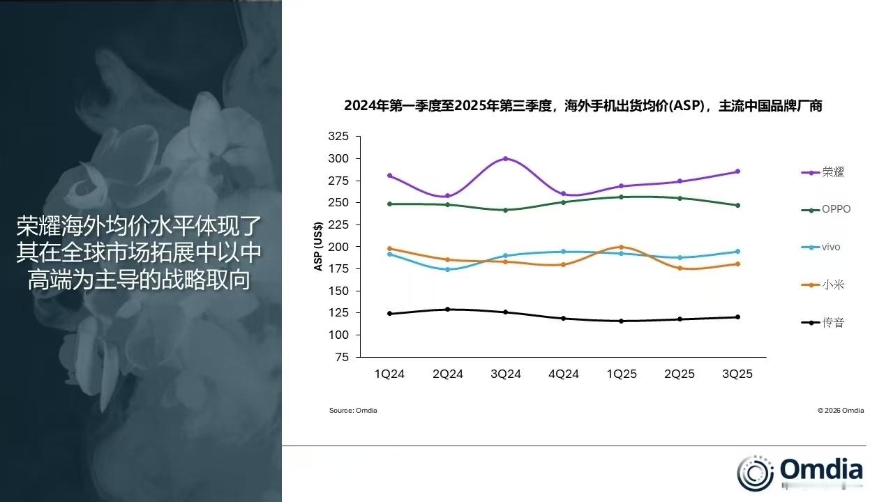 好家伙，荣耀的海外均价这么高