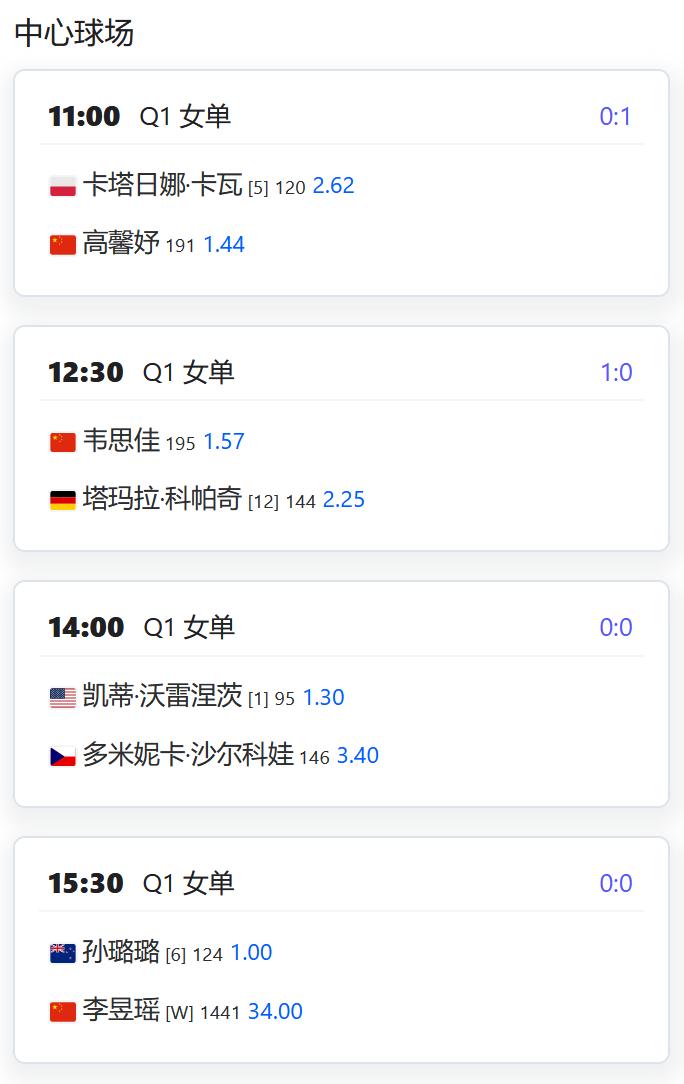 今日赛程：
WTA250赛广州站，女单资格赛第一轮，高馨妤将对阵5号种子卡瓦；