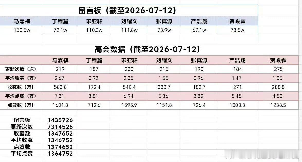 tg,时代少年团高会数据（截止于2026.7.12）我说马嘉祺总点赞top1总收