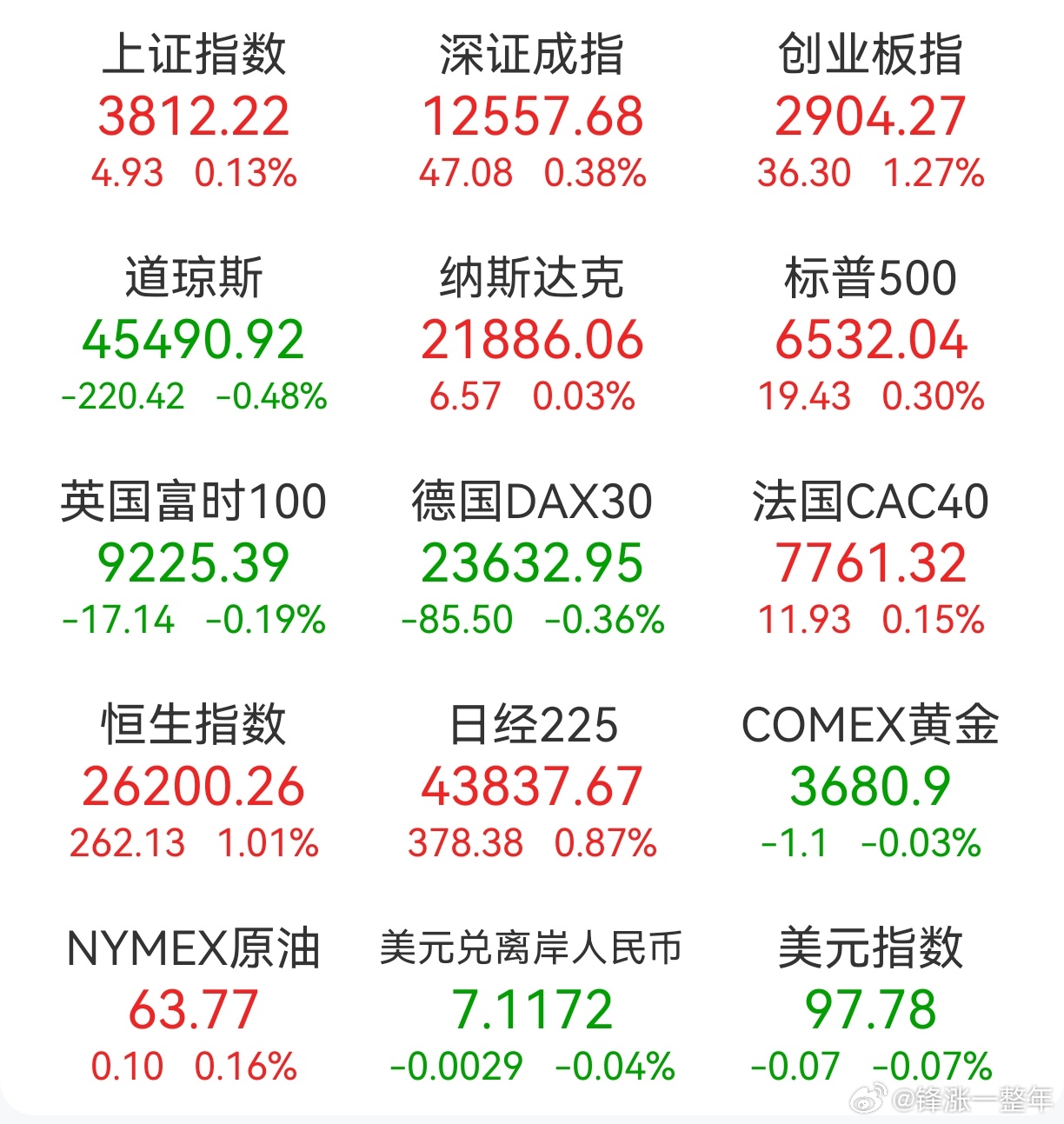 A股 昨日，全球主要市场指数情况 ​​​