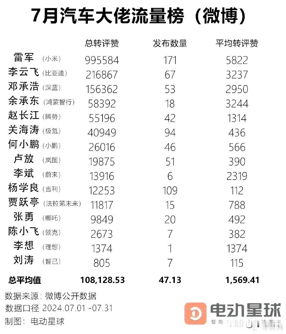 在最新一期数据，一众大佬中，小米雷军断崖式领先比亚迪李云飞，理想李想，蔚来李斌，