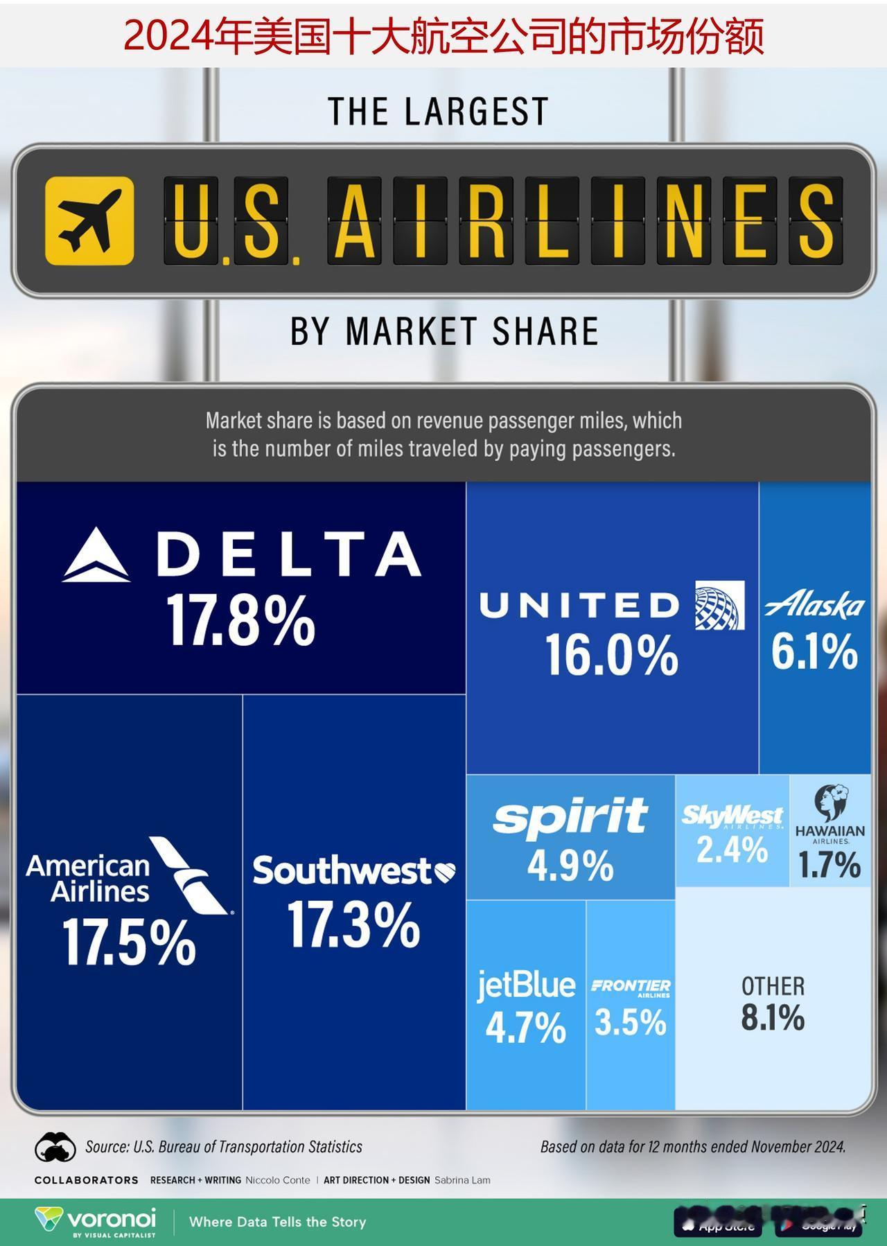 2024年美国市场份额最大的10家航空公司

从机场连通性和飞行乘客数量来看，美