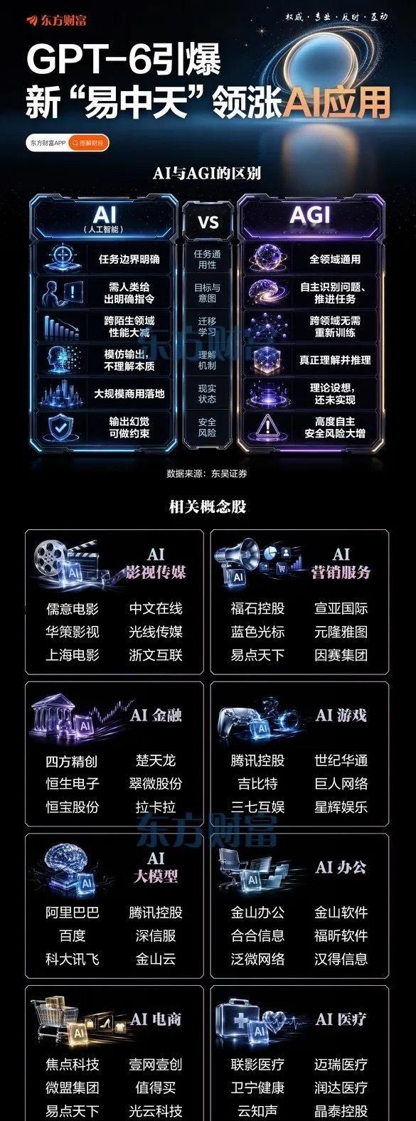 GPT-6催化行情！AI应用主线全面爆发，深度拆解AGI新一轮投资逻辑当下多数资