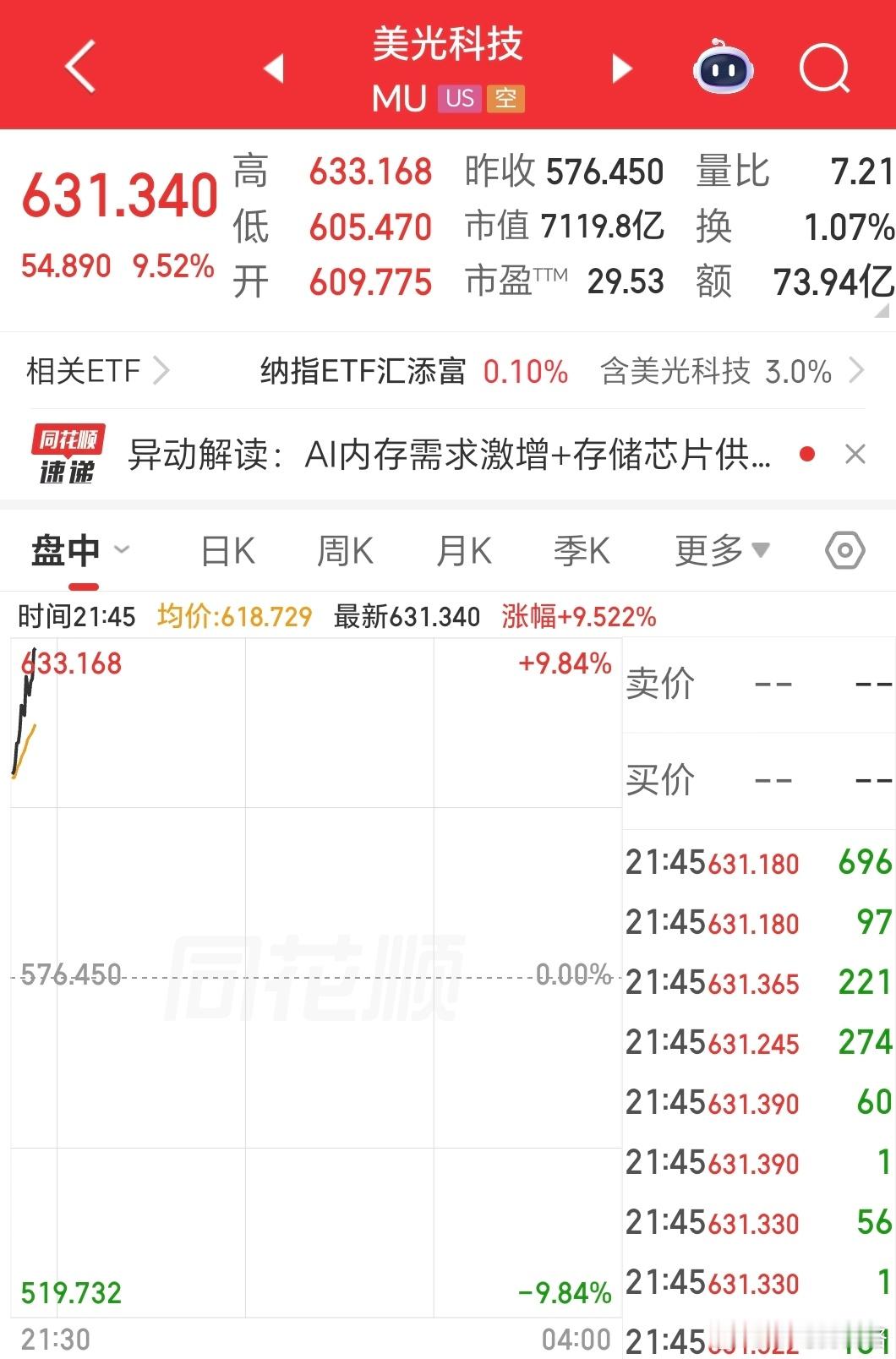 美韩六大存储龙头这是涨破天际了，4.30到今天美股四个交易日，美光、闪迪涨超20