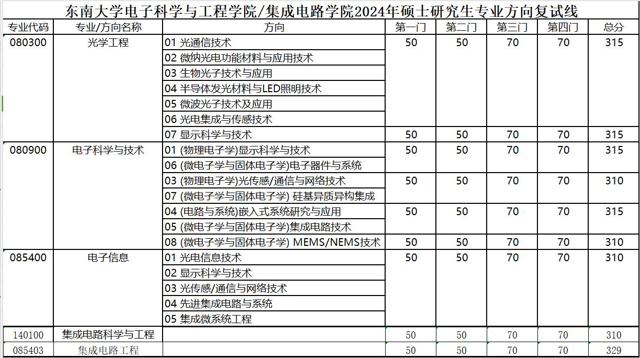 东南大学电子科学与工程学院/集成电路学院2024年硕士研究生专业方向复试线，电子