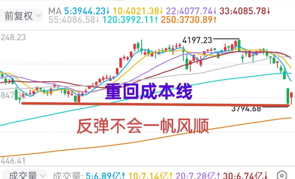 A股：大盘从反弹到反转还有一段长路要走，个股将分化！
从2月底3月初提示大跌风险