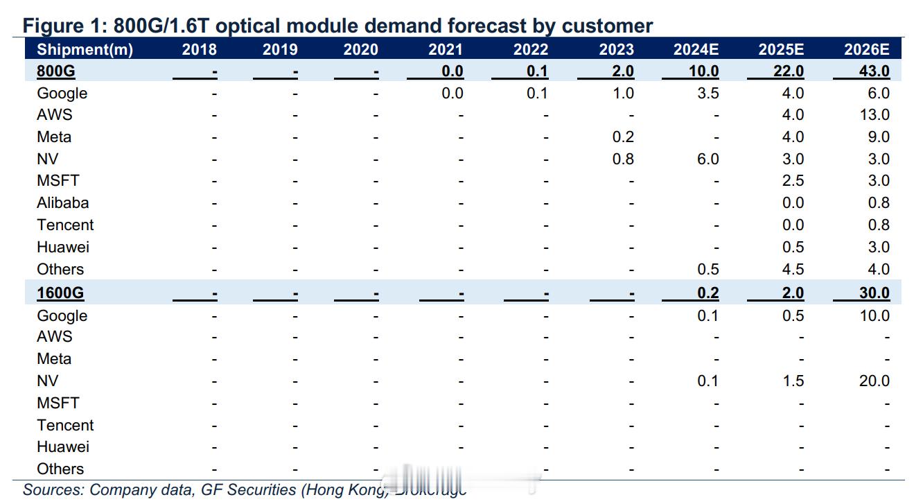 800G/1.6T 光模块需求预测 