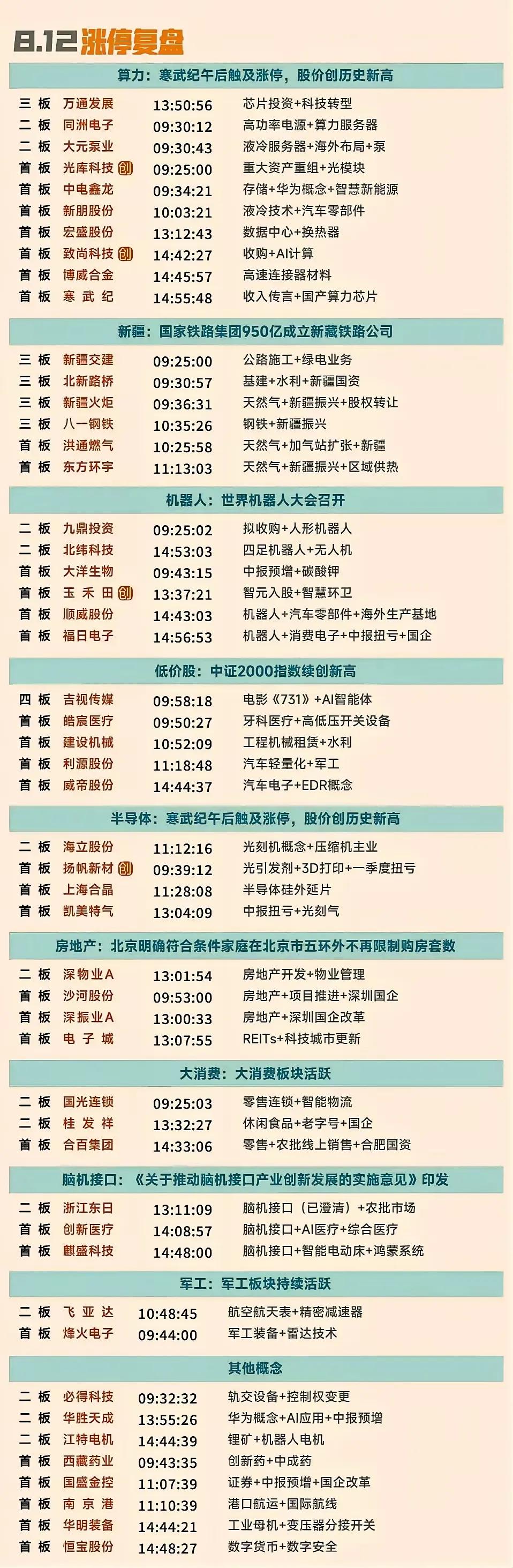 8月12日的涨停复盘，对当日涨停个股按不同概念板块进行梳理，具体内容如下：

算