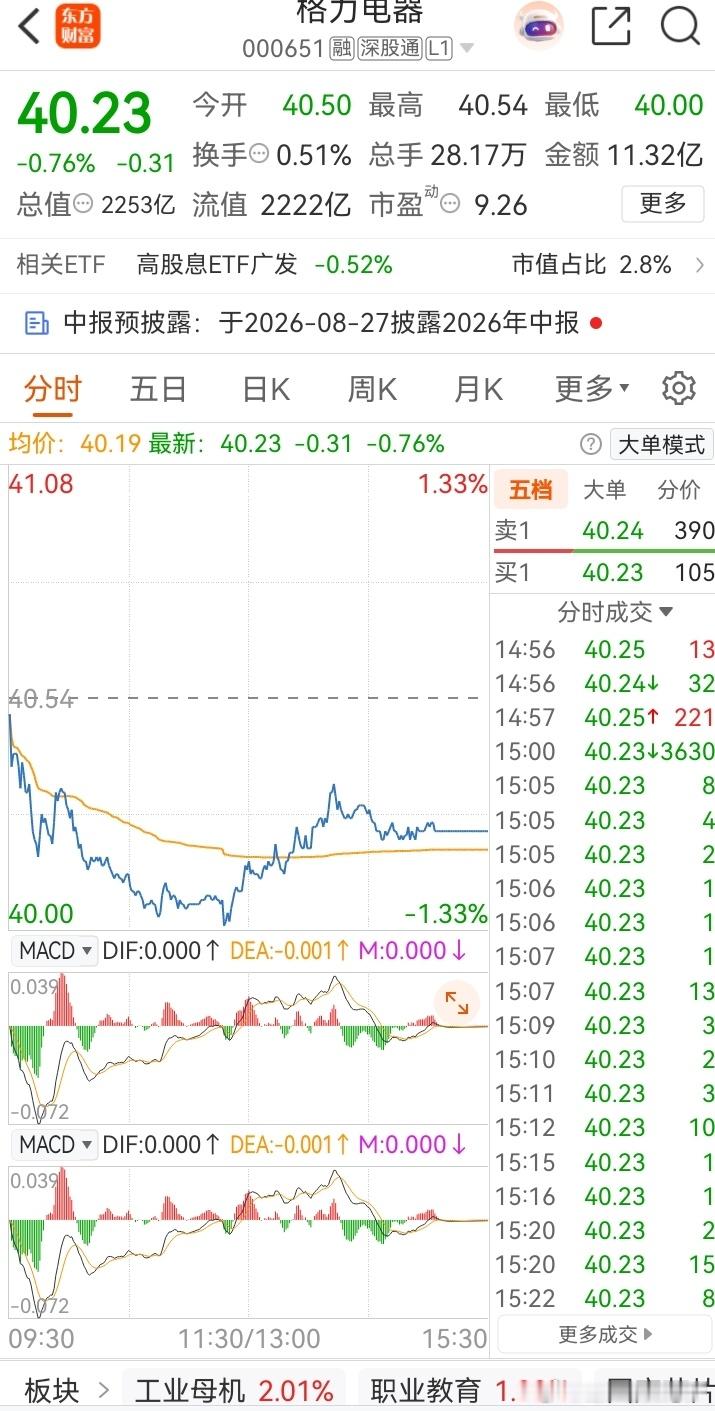 格力电器格力电器七八倍的市盈率，都是价值投资者在买，肯定没有新人去买，新人都喜欢