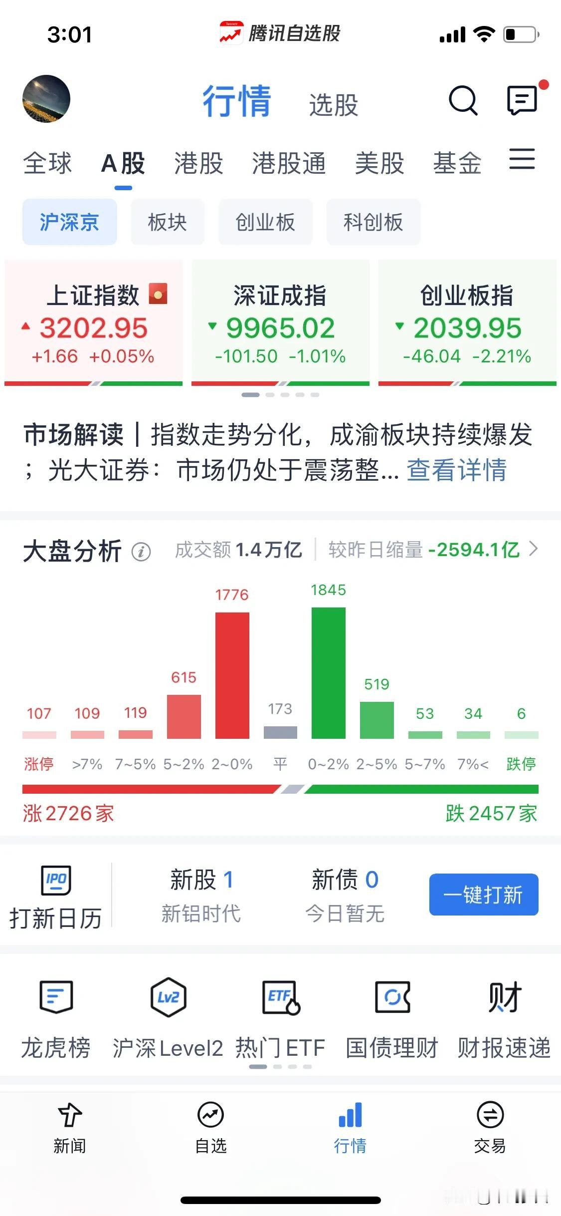 浅谈一下如何应对多空分歧。
今天大盘很有意思，多空博弈很是激烈，但问题是除了一些