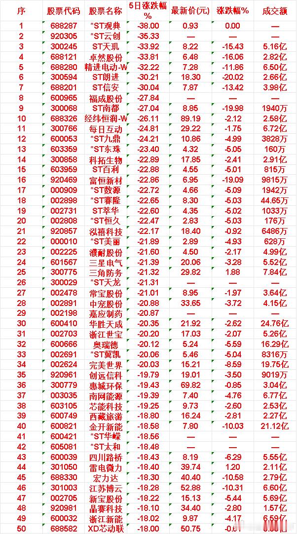 近五日，整个市场“跌幅最多”的50名单汇总：ST观典（688287）　　- 5日