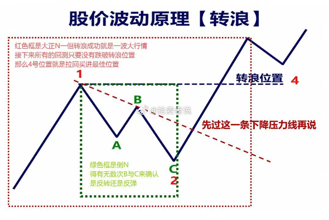 股价波动原理 