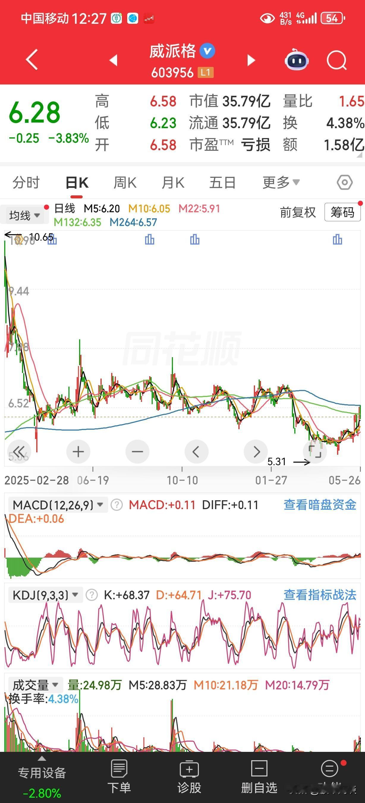 都是威字辈，都是低市值，威派格也到了年线压力位，今天挂跌停价了看看能不能成交！[