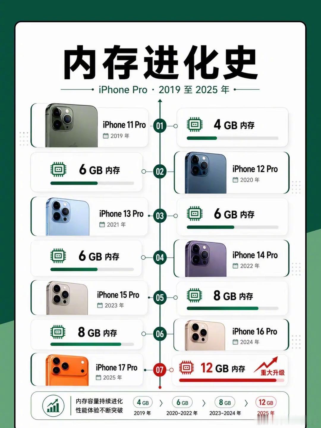 iPhone内存进化史，你的iPhone是多少GB的呢？ 