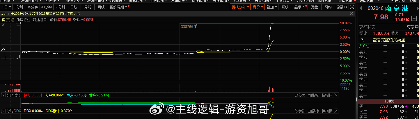 这个首板港口板块的先锋龙头，资金点火旭哥是看到了也可以拿到低位的筹码的，只是等了
