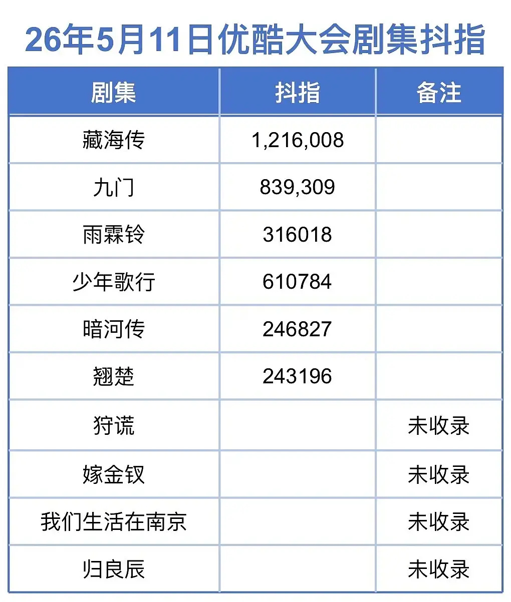 优酷大会剧集抖指排名肖战《藏海传》超120万热度断层第一完全是“顶流+剧王”的双