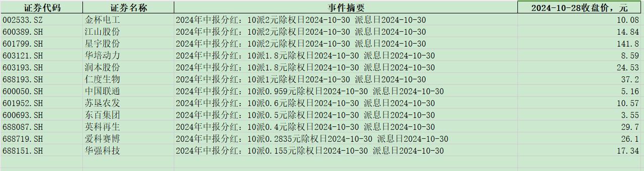 以下股票明天派发股息啦：
金杯电工
江山股份
星宇股份
华培动力
润本股份
仁度