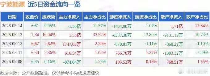 宁波能源（600982）5月14日主力资金净卖出1.56亿元证券之星消息，截至2