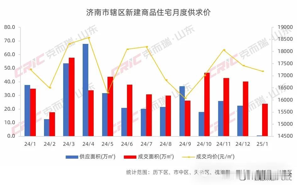 1月济南楼市销售情况！
据克而瑞数据，受春节影响，1月份济南市区新建商品住宅成交