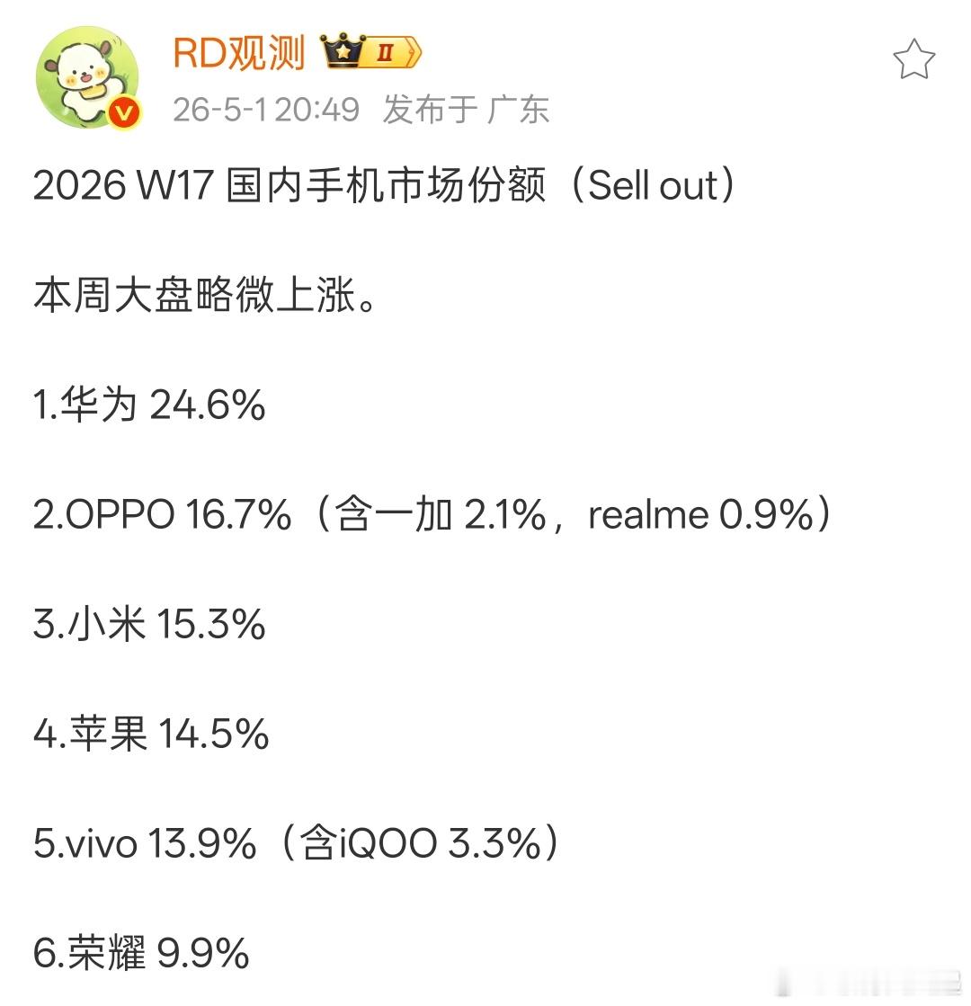 W17 国内手机市场份额出炉，荣耀又跌破10%了，华为依旧遥遥领先，OPPO、小