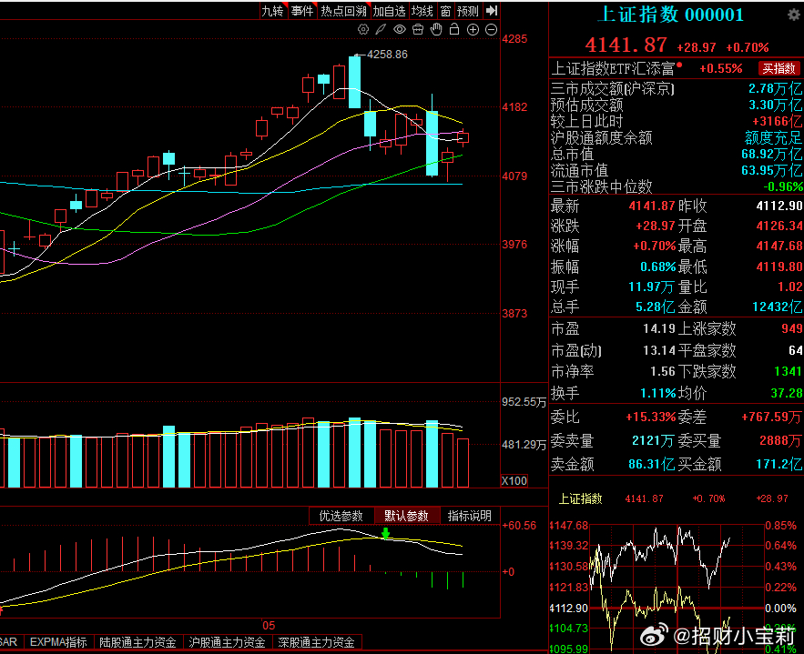 今天上证指数4110~4150之间，今天节奏还是震荡为主！ 