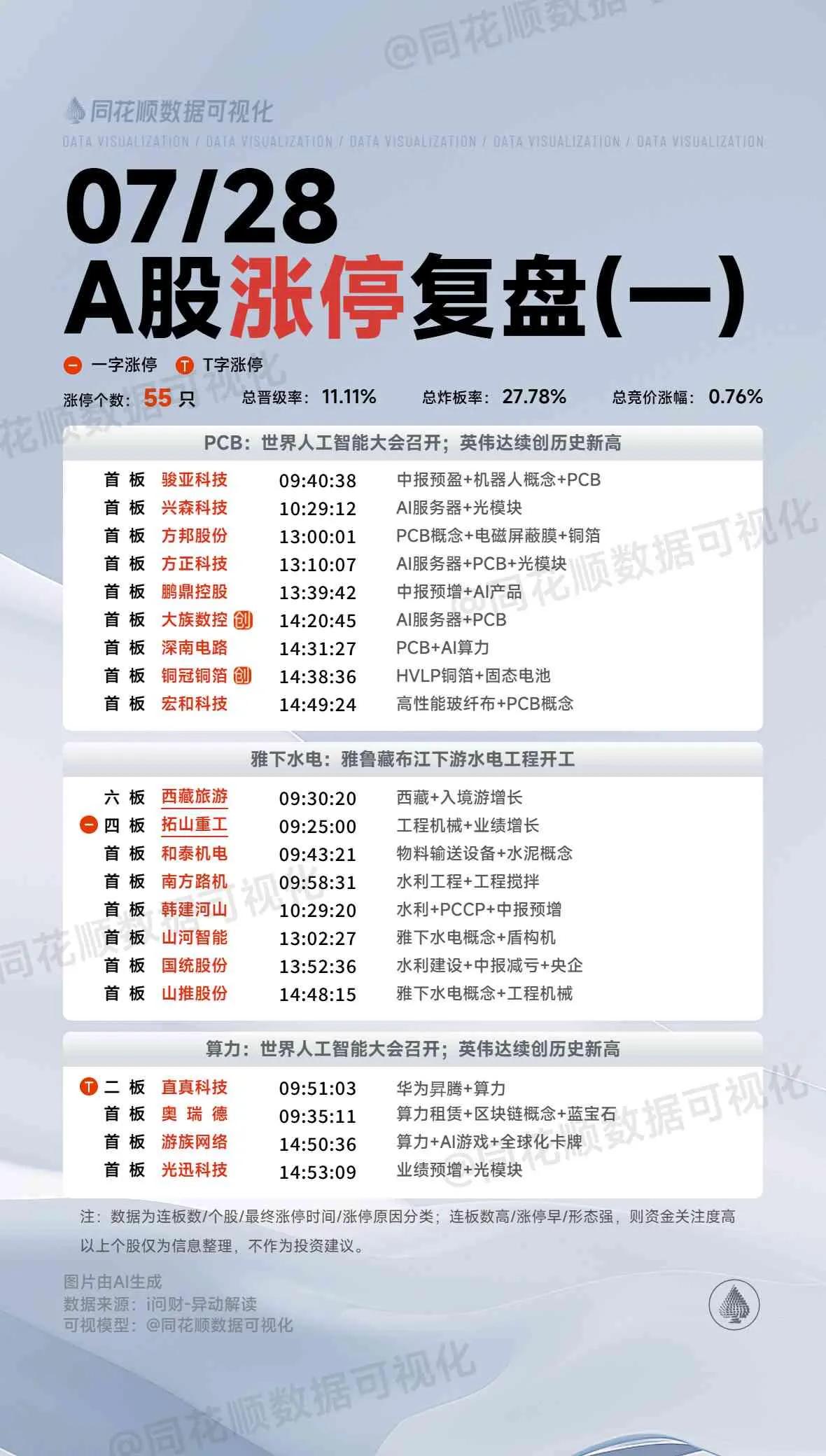 7月28日复盘：山河智能、南方路机、西藏旅游、直真科技、盛和资源隔日走势的一些看