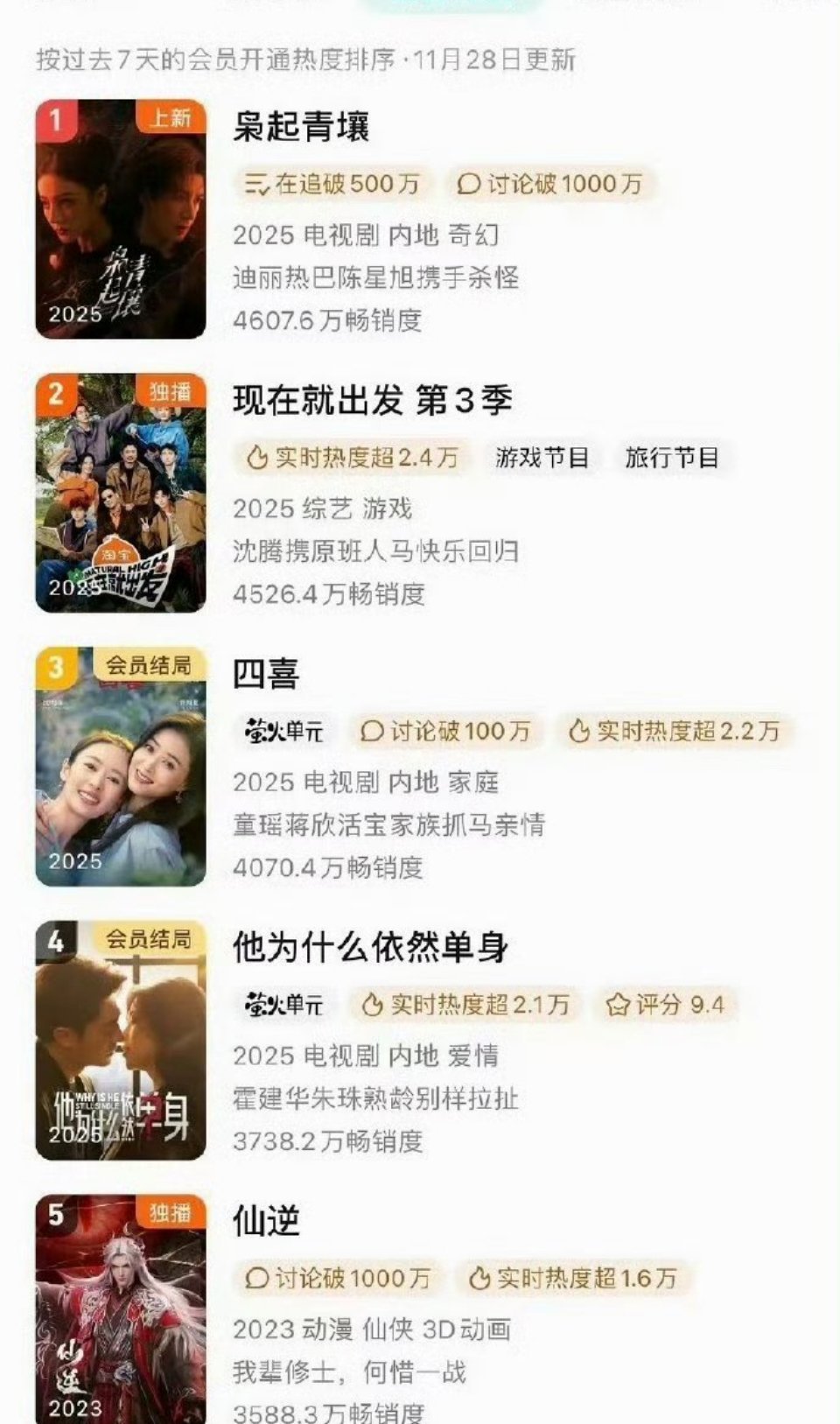 迪丽热巴枭起青壤拉新周榜第一了，聂九罗的故事真的很带感呀