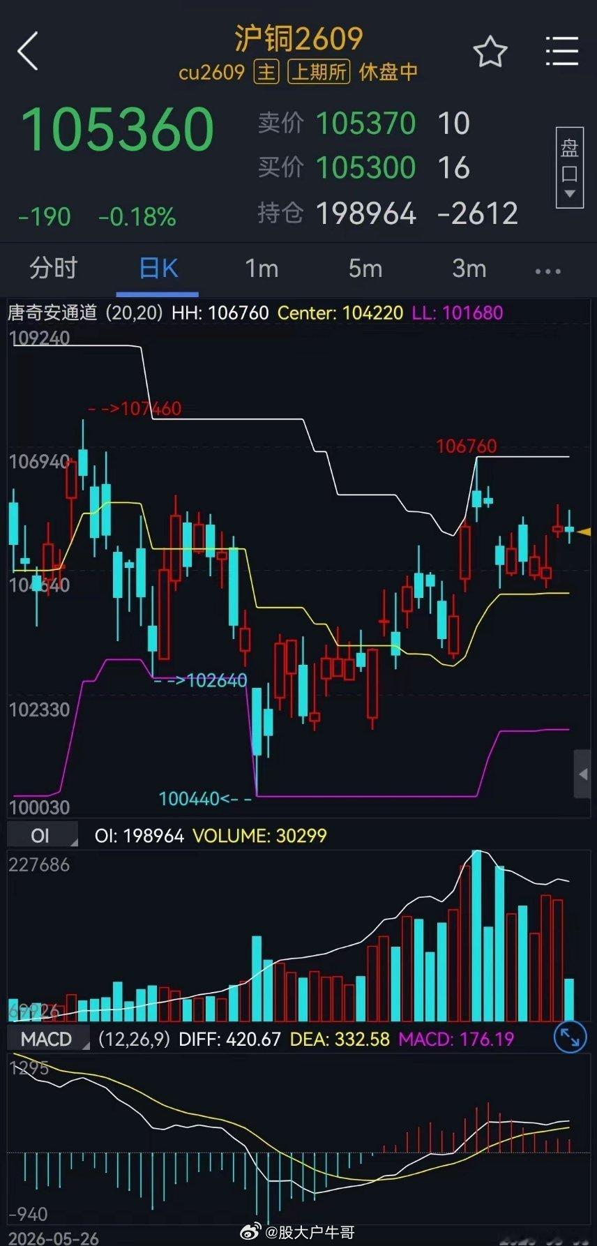 中东局势反复拉扯，沪铜维持区间震荡，重点留意两大信号近期中东消息接连不断，一会传