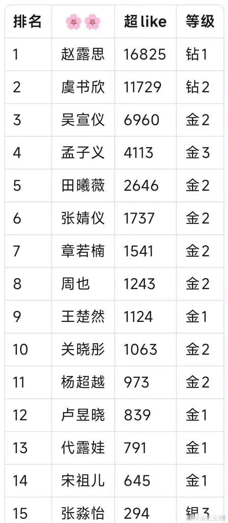 95花最新超like拉表，赵露思第一[给你小心心] ​​​