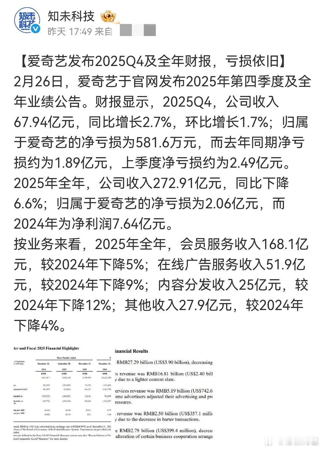 🥝2025年财报，又是全年亏损...去年五部破万剧：《漂白》《临江仙》《朝雪录