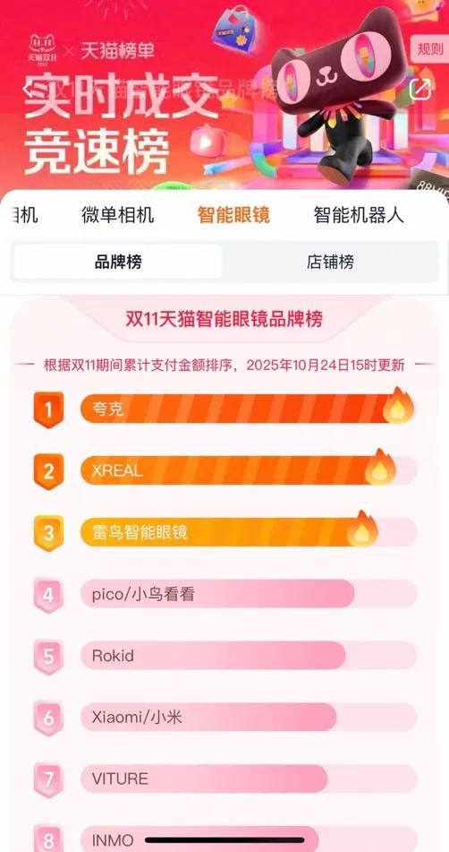 【最低到手价3329！夸克AI眼镜上线11小时登顶天猫智能眼镜销售额Top1】上