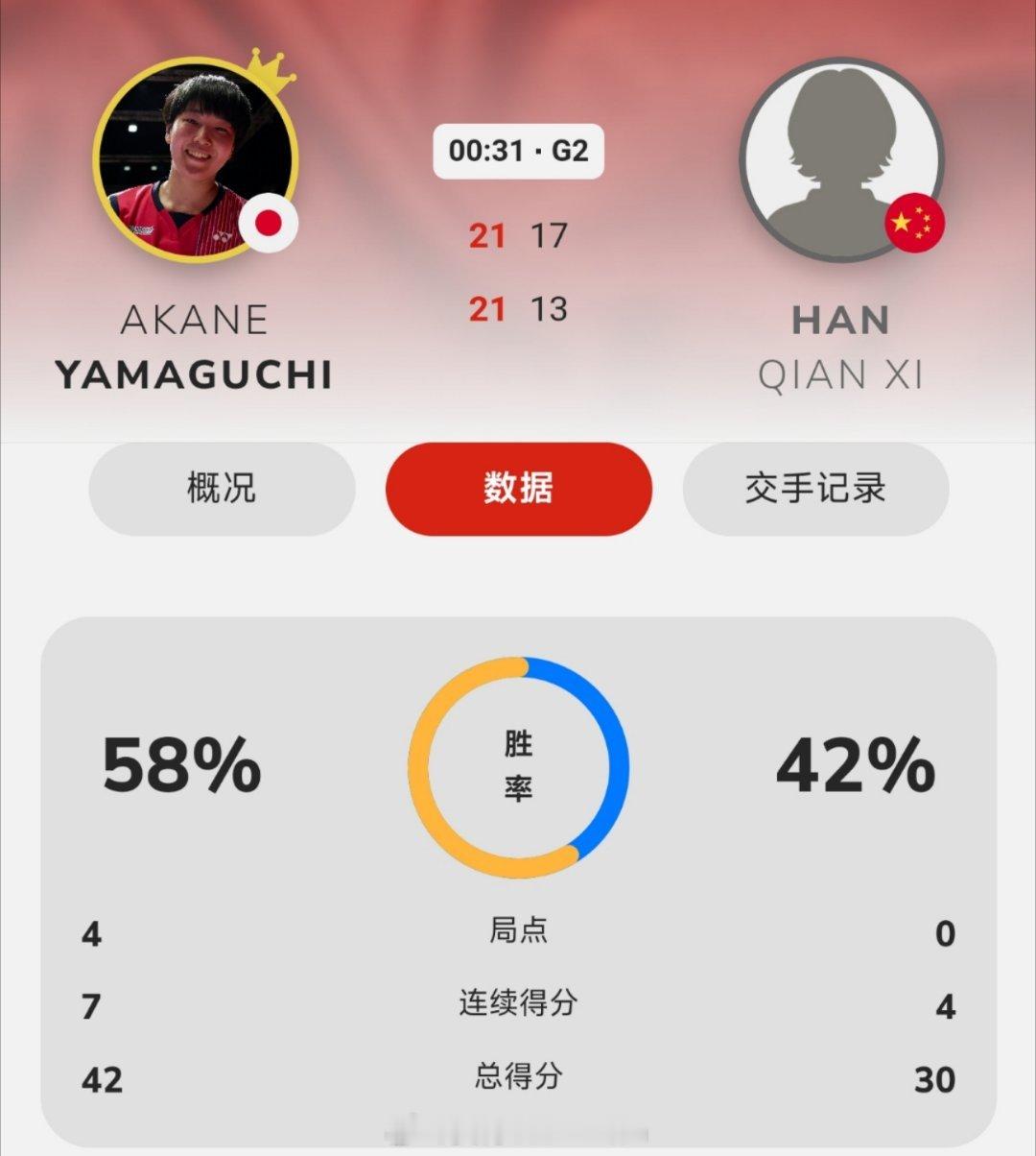 韩千禧两局不敌山口茜止步女单首轮。继续加油！韩千禧🇨🇳 13-21、17-2