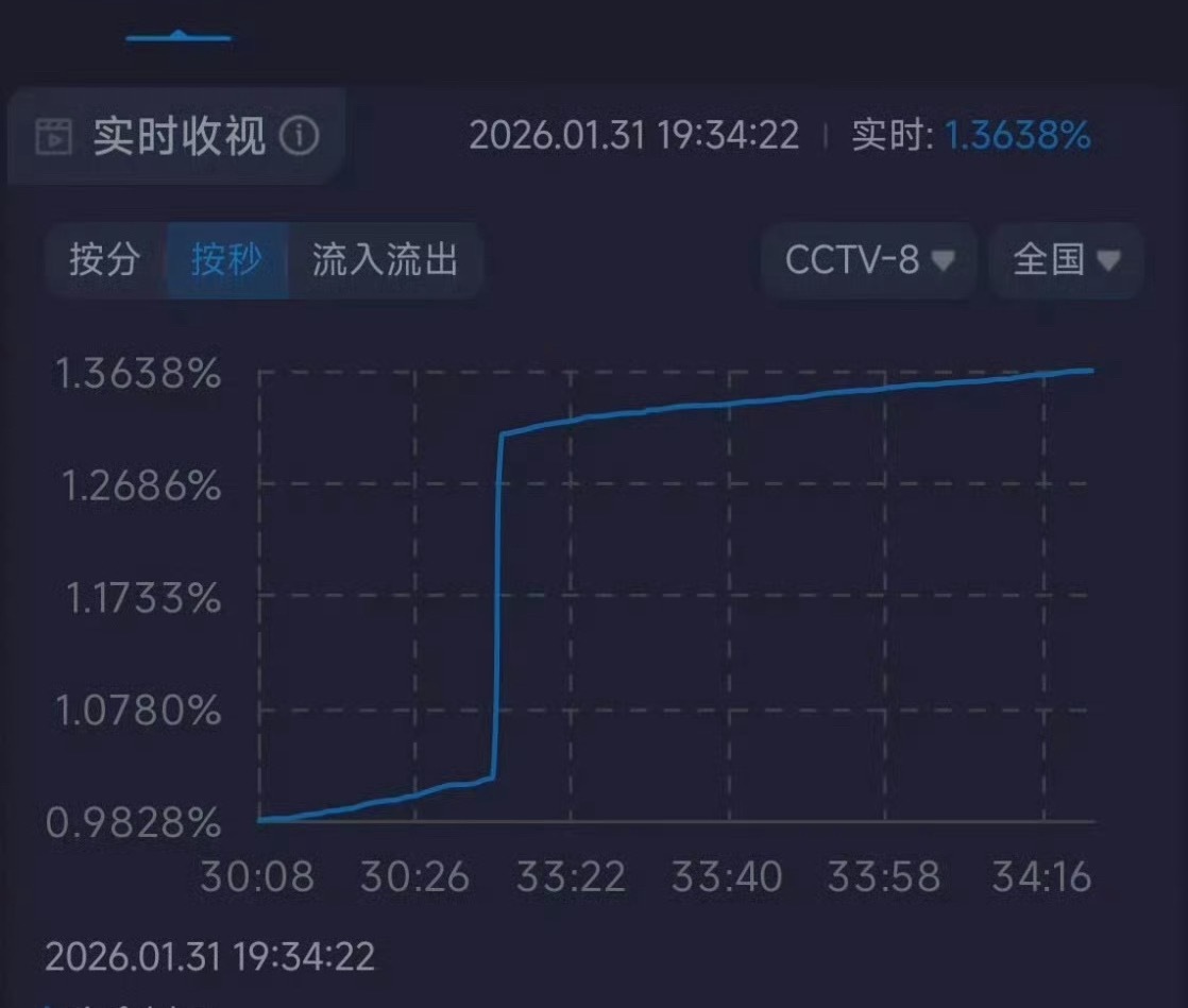 4天了，爷奶还没认出小雪吗？我一直在哭❗️