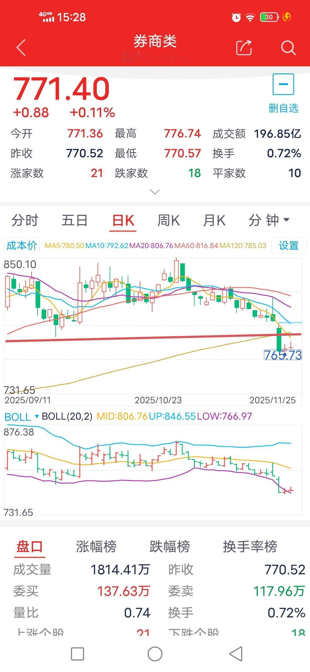 券商板块现止跌信号，11月26日走势如何？

        昨日指出，因下跌势