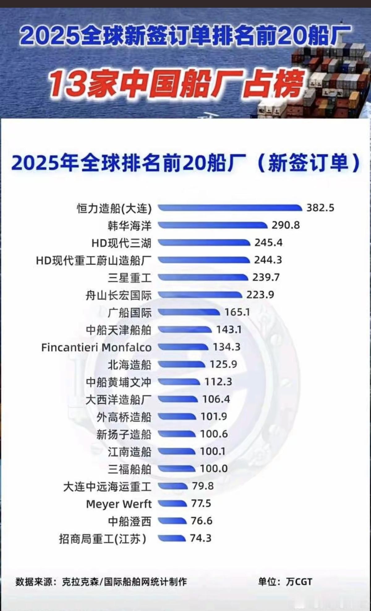 2025全球新签订单排名前20船厂！
13家中国船厂上榜！

龙国的海工装备，造