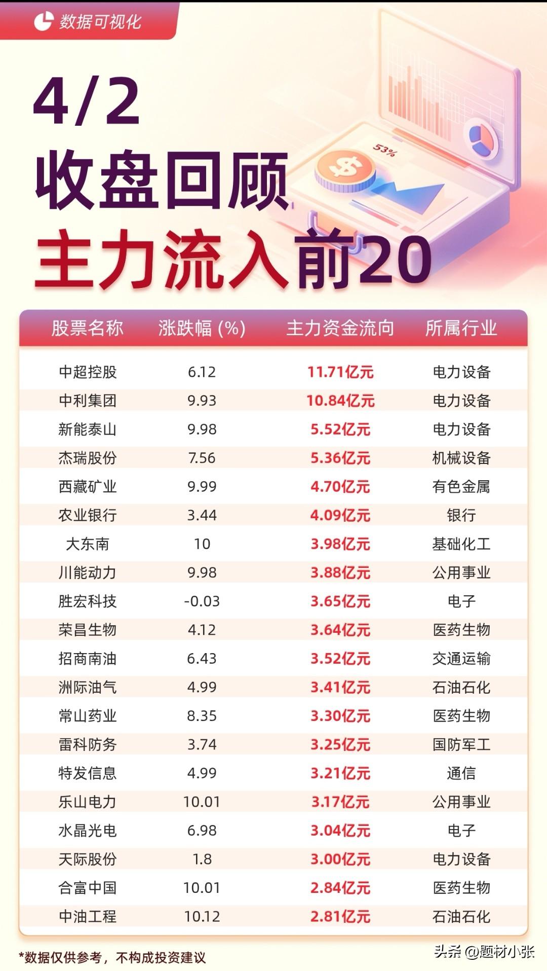 4月2号A股收盘，主力资金分化特别明显。电力设备成了主战场，中超控股、中利集团这