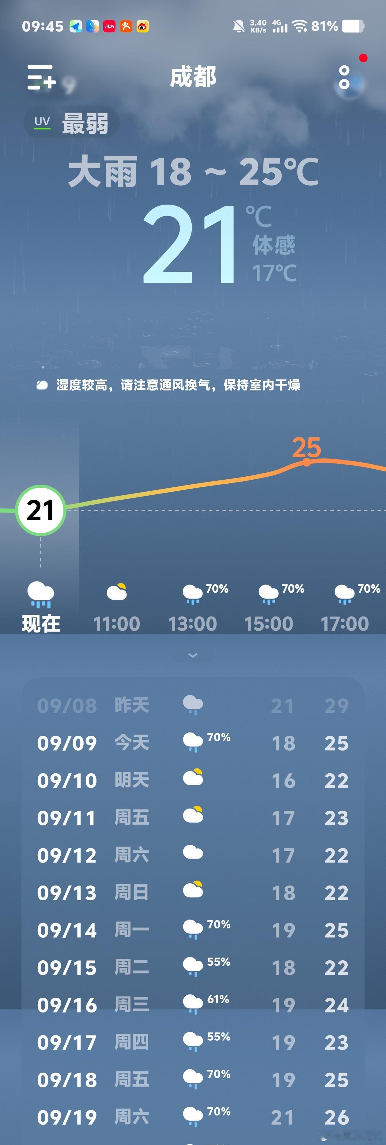 成都昨晚开始的一场雨，结束了30度以上的高温。 ​​​