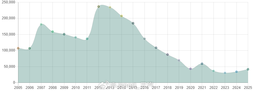 汽车发展史，普锐斯应该值得一个C位然而，花无百日红，强如普锐斯也逃不掉在美国市场