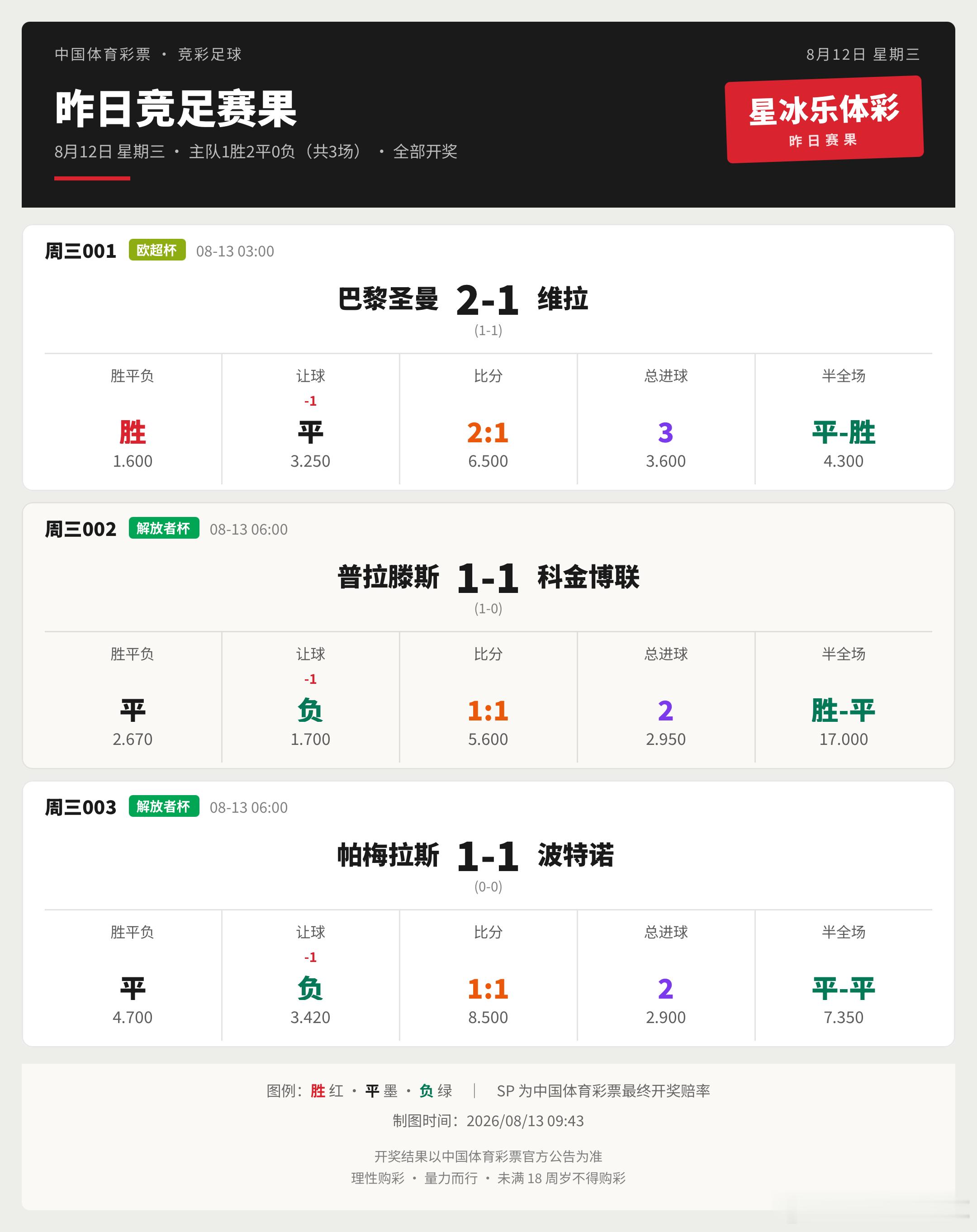 昨日赛果足球竞彩足球欧超杯巴黎圣日耳曼2比1阿斯顿维拉