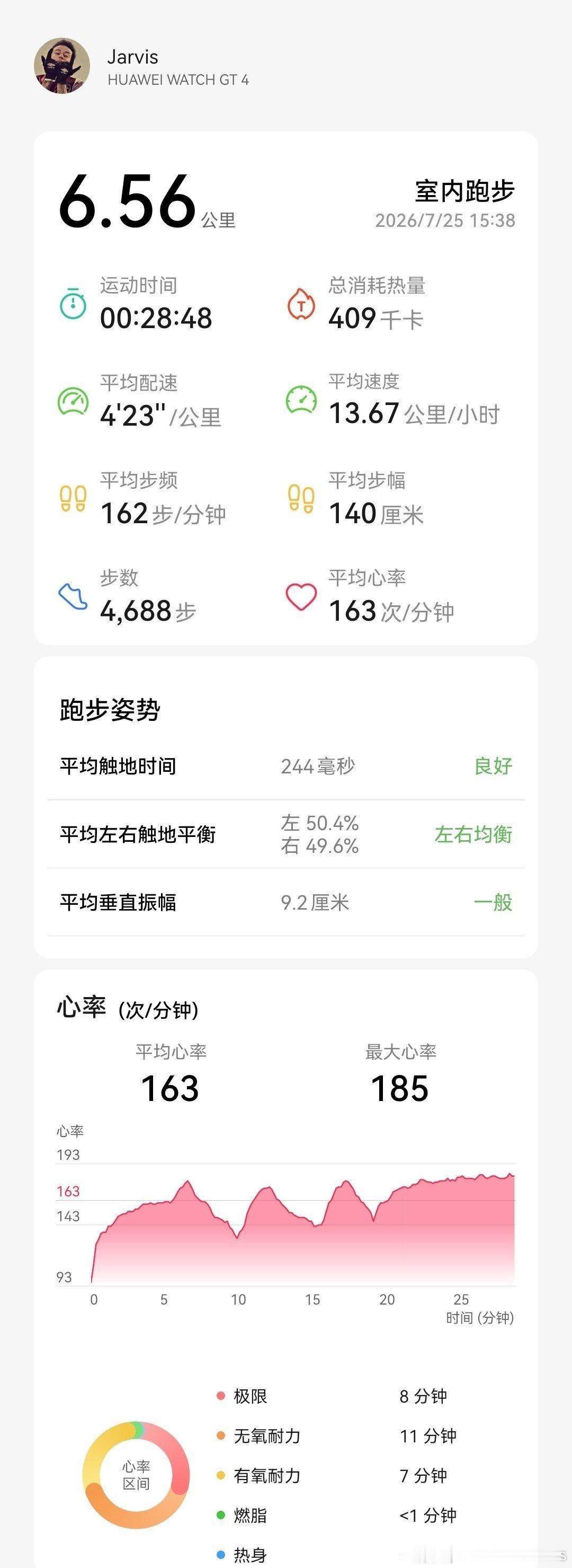拉心肺太难受了，间歇冲刺跑真的是崩溃。 