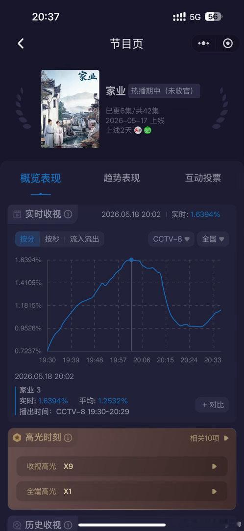 今日家业收视率，峰值1.6，谷底0.97。目前看压力有点大！ 