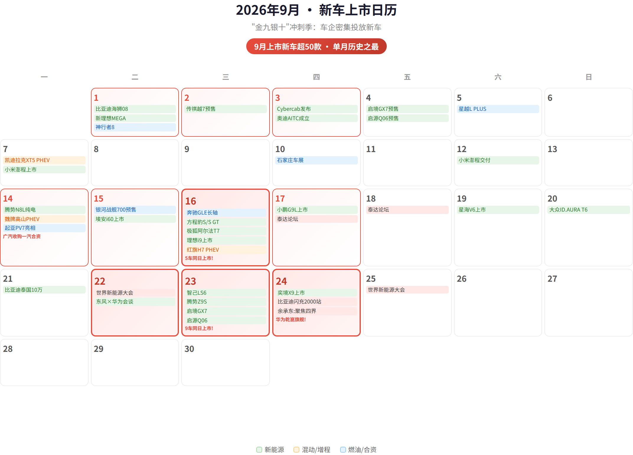 金九银十的到来， 对于购车群众是好时节，  今年的传统销售季节，有更多更高新的车