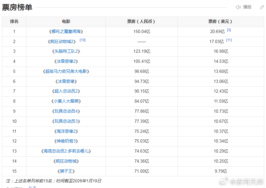 一想起国内鬼灭粉当时吹捧鬼灭剧场版火爆全球！引进国内票房大破150亿暴打哪吒2！