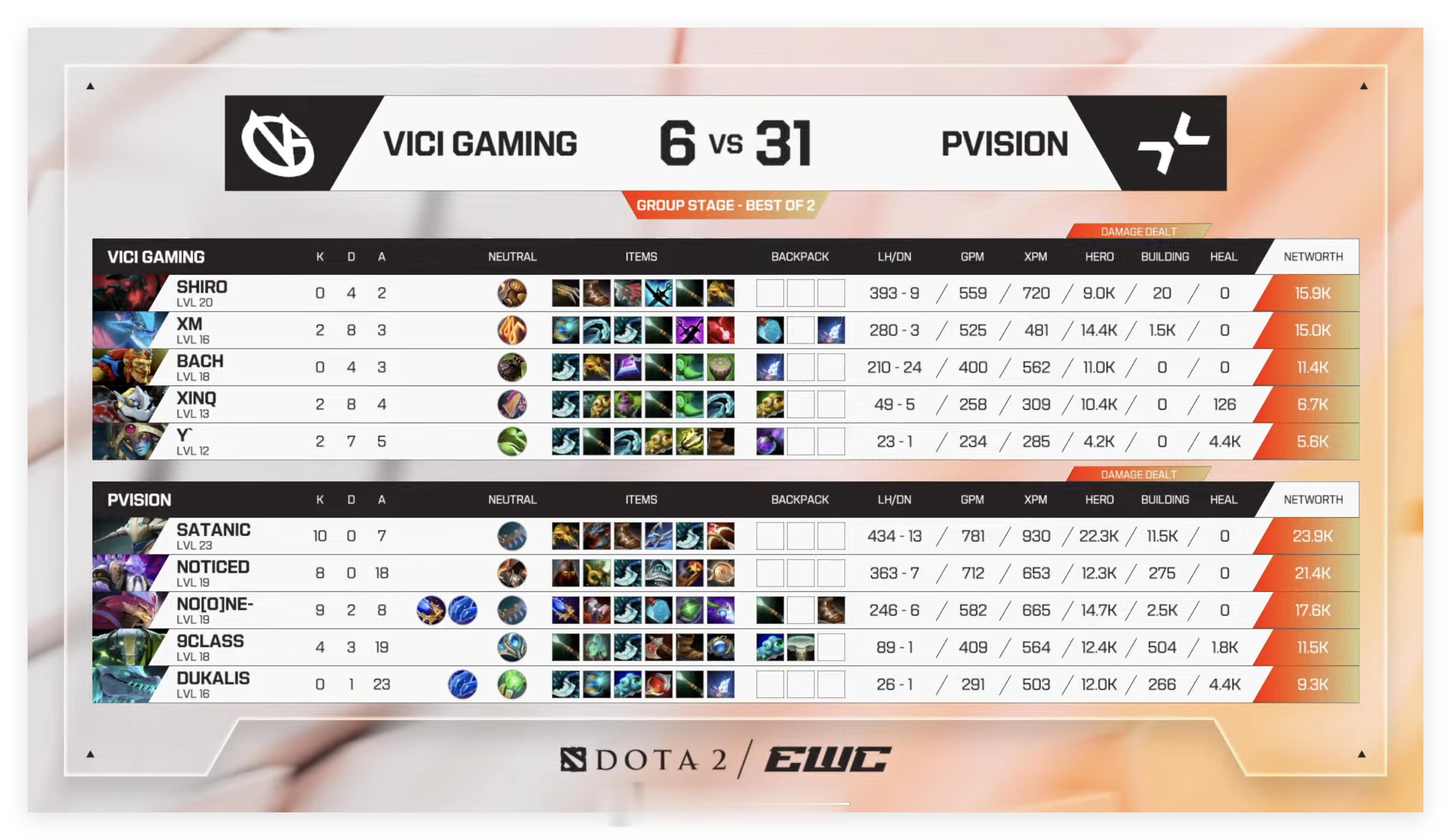 电竞世俱杯EWC 2026小组赛第二轮，BO2第一局Vici Gaming惨败给