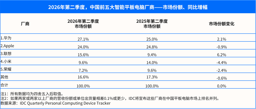 Q2中国平板市场数据，华为、苹果继续领先，联想增长明显，别的不说，便宜平板联想是