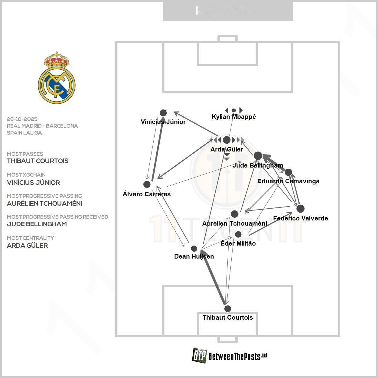 X战术讨论总结由传球路线图可以看出，皇马今天的胜利来源于贝林厄姆、卡马文加和巴尔