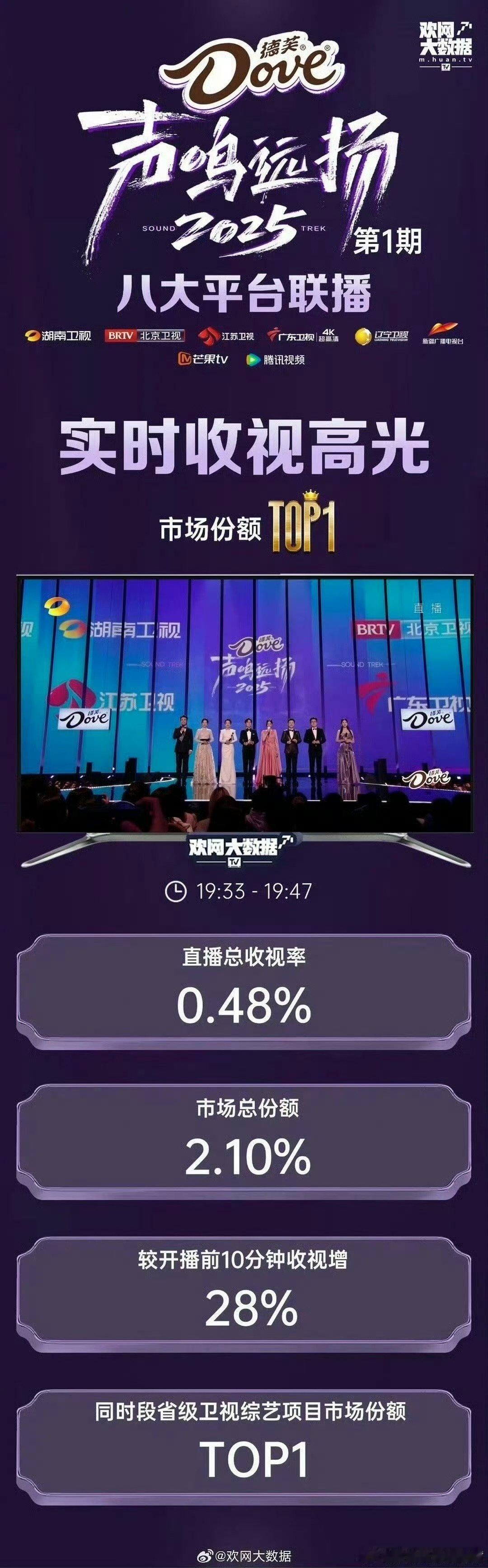 速看！第二场总决赛直接杀穿热搜，收视还TOP1，峰值近1！ 