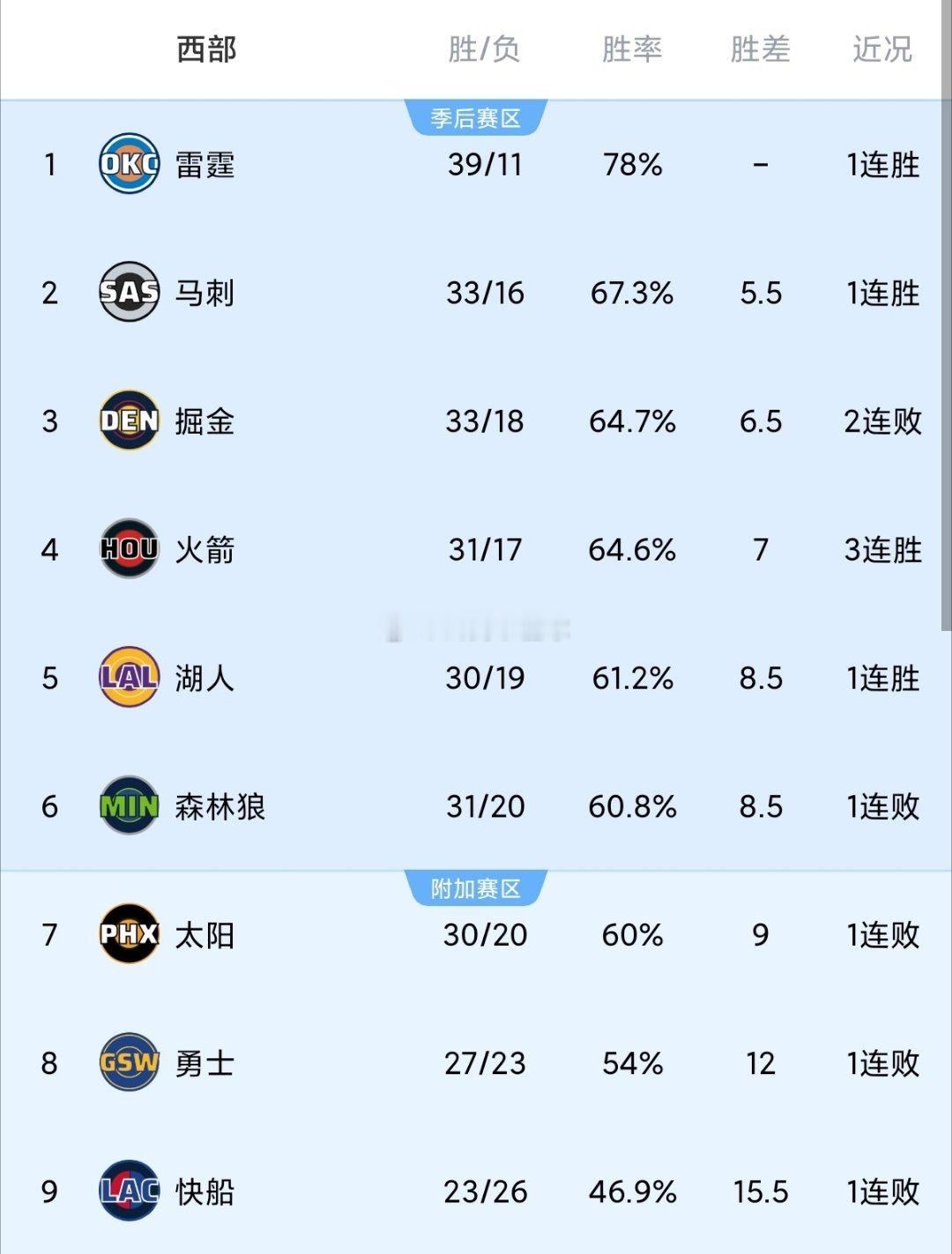 跟掘金就差半场，不过马上七连败了…休斯顿火箭