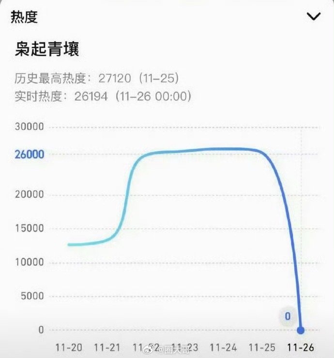 热巴枭起青壤站内热度曾为0这下刘宇宁也不再孤单了啊，电视剧《玫瑰丛生》被发现热度