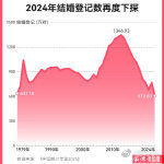 2024年结婚登记数再度下探原因为何 2024 年结婚登记数的再度下探是多种因素